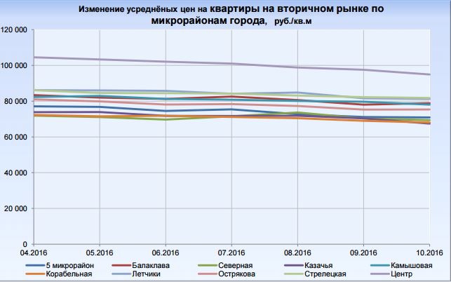 Рынок недвижимости Севастополя цены 2016
